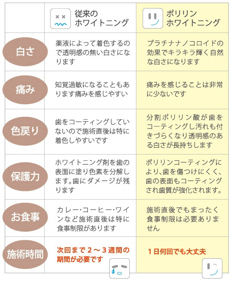 ハイブリッドポリリン酸ホワイトニングと従来のホワイトニングの違い